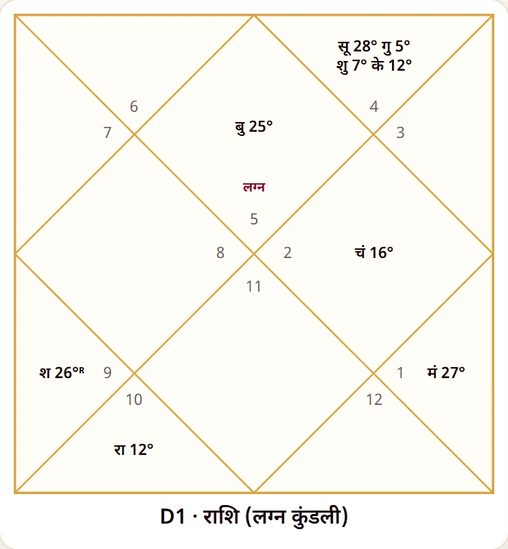 kundli.ratnayog.com पर बनी जन्म कुंडली